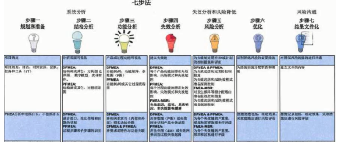 失效模式影響分析：新版FMEA概述