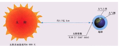 太陽輻射測試