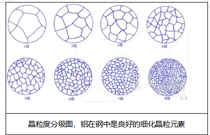 鋁對鋼性能的影響