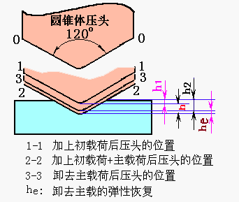 硬度測試
