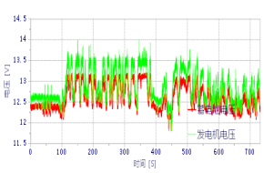 電性能測試