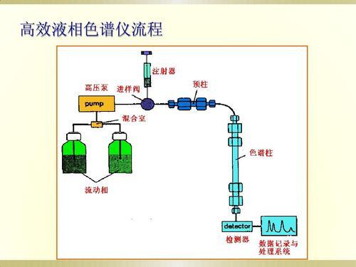 高效液相樣品預(yù)處理方法