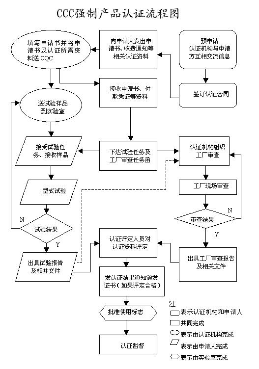3C認證的6個流程詳細介紹