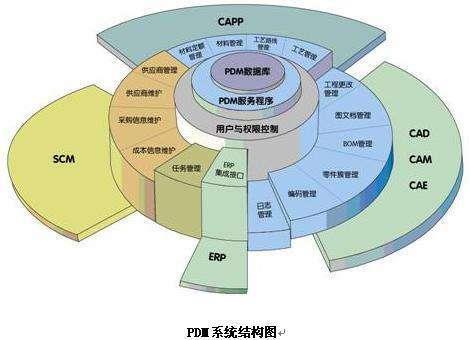 PDM技術(shù)在機(jī)械可靠性設(shè)計(jì)分析中的應(yīng)用研究