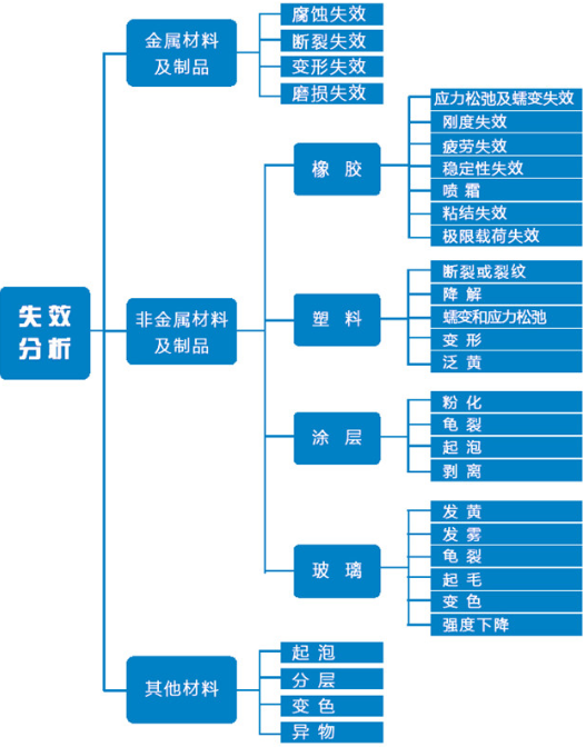 磨損失效分析