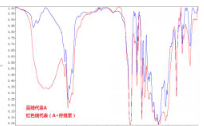 光譜分析方法-材料檢測